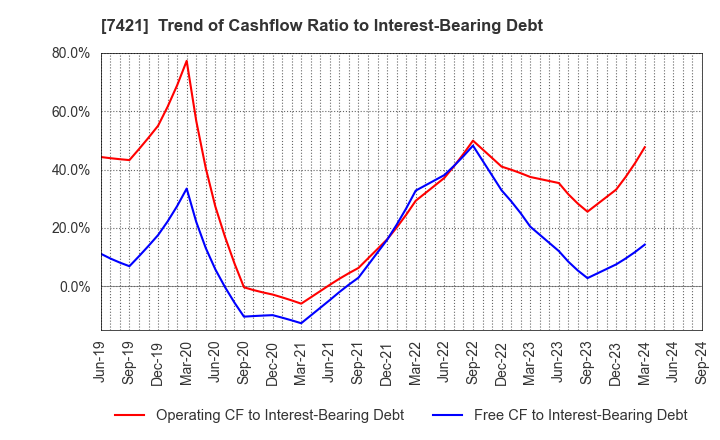 7421 KAPPA･CREATE CO.,LTD.: Trend of Cashflow Ratio to Interest-Bearing Debt