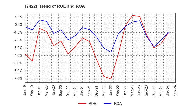 7422 TOHO LAMAC CO.,LTD.: Trend of ROE and ROA