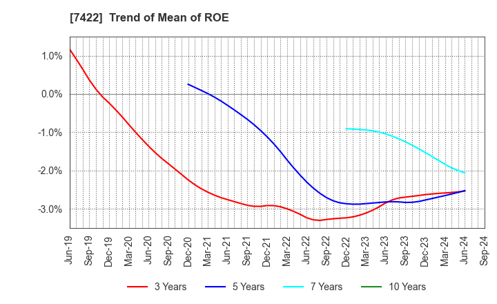 7422 TOHO LAMAC CO.,LTD.: Trend of Mean of ROE