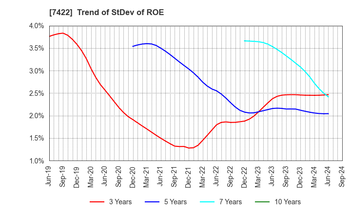 7422 TOHO LAMAC CO.,LTD.: Trend of StDev of ROE