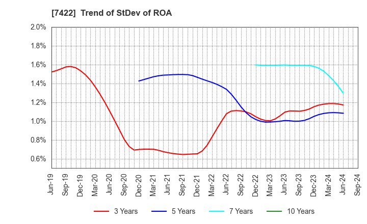 7422 TOHO LAMAC CO.,LTD.: Trend of StDev of ROA