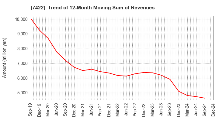 7422 TOHO LAMAC CO.,LTD.: Trend of 12-Month Moving Sum of Revenues