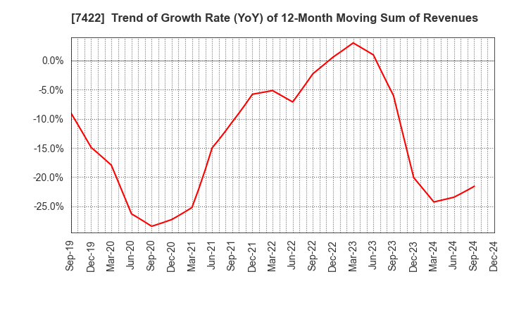 7422 TOHO LAMAC CO.,LTD.: Trend of Growth Rate (YoY) of 12-Month Moving Sum of Revenues