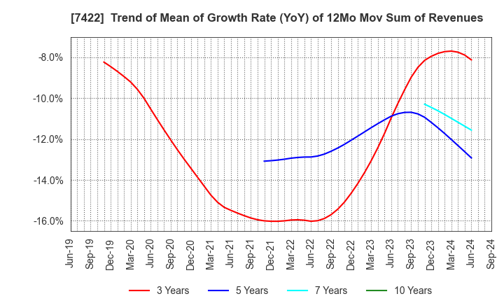 7422 TOHO LAMAC CO.,LTD.: Trend of Mean of Growth Rate (YoY) of 12Mo Mov Sum of Revenues