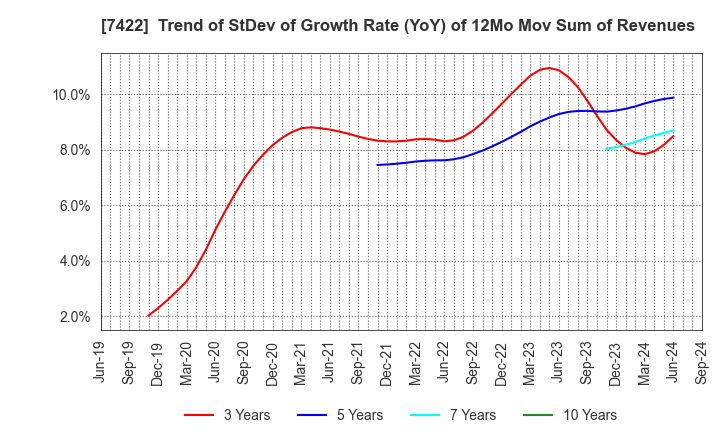 7422 TOHO LAMAC CO.,LTD.: Trend of StDev of Growth Rate (YoY) of 12Mo Mov Sum of Revenues