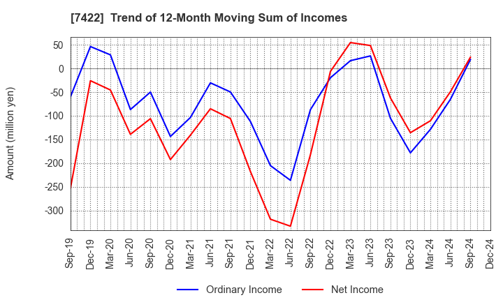 7422 TOHO LAMAC CO.,LTD.: Trend of 12-Month Moving Sum of Incomes