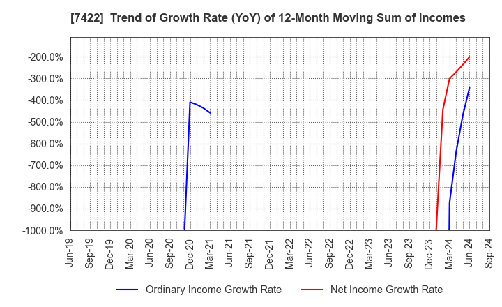 7422 TOHO LAMAC CO.,LTD.: Trend of Growth Rate (YoY) of 12-Month Moving Sum of Incomes