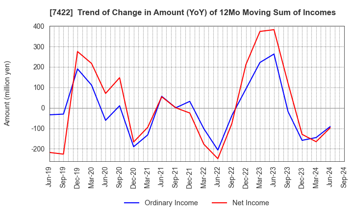 7422 TOHO LAMAC CO.,LTD.: Trend of Change in Amount (YoY) of 12Mo Moving Sum of Incomes