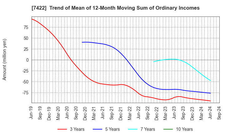 7422 TOHO LAMAC CO.,LTD.: Trend of Mean of 12-Month Moving Sum of Ordinary Incomes