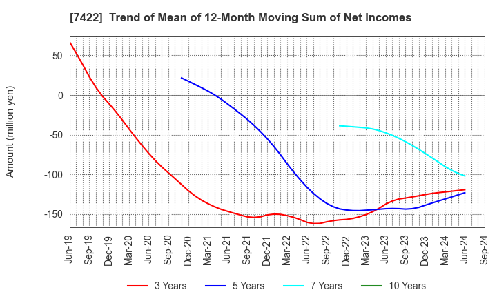 7422 TOHO LAMAC CO.,LTD.: Trend of Mean of 12-Month Moving Sum of Net Incomes