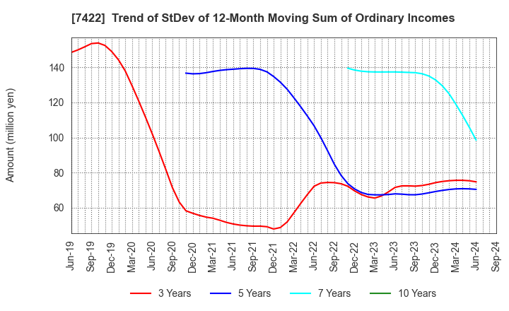 7422 TOHO LAMAC CO.,LTD.: Trend of StDev of 12-Month Moving Sum of Ordinary Incomes