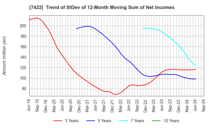 7422 TOHO LAMAC CO.,LTD.: Trend of StDev of 12-Month Moving Sum of Net Incomes