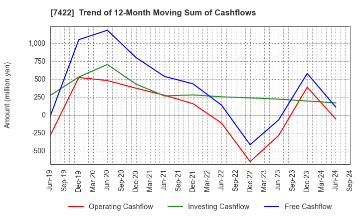 7422 TOHO LAMAC CO.,LTD.: Trend of 12-Month Moving Sum of Cashflows