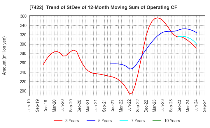 7422 TOHO LAMAC CO.,LTD.: Trend of StDev of 12-Month Moving Sum of Operating CF