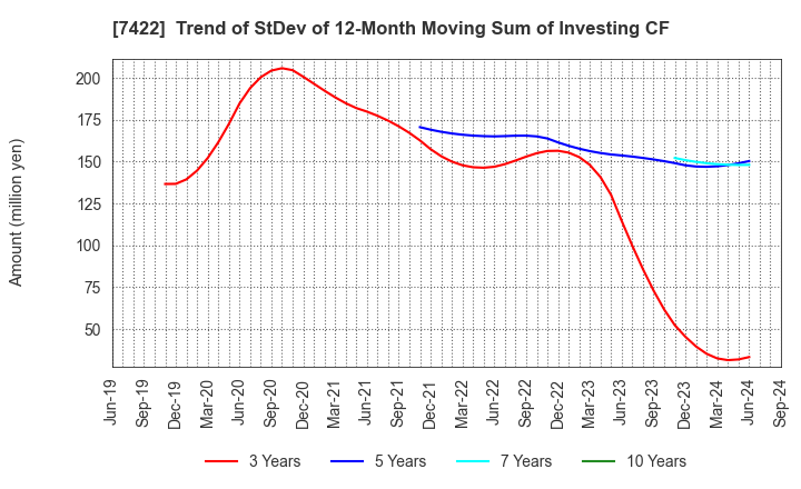 7422 TOHO LAMAC CO.,LTD.: Trend of StDev of 12-Month Moving Sum of Investing CF