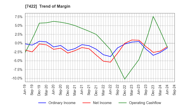 7422 TOHO LAMAC CO.,LTD.: Trend of Margin