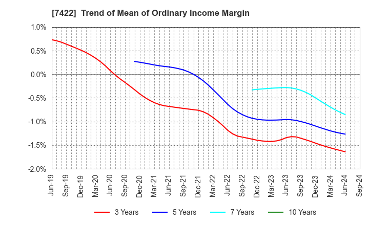 7422 TOHO LAMAC CO.,LTD.: Trend of Mean of Ordinary Income Margin