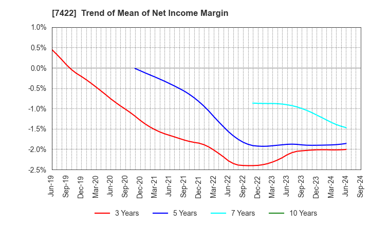 7422 TOHO LAMAC CO.,LTD.: Trend of Mean of Net Income Margin