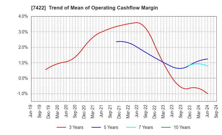 7422 TOHO LAMAC CO.,LTD.: Trend of Mean of Operating Cashflow Margin