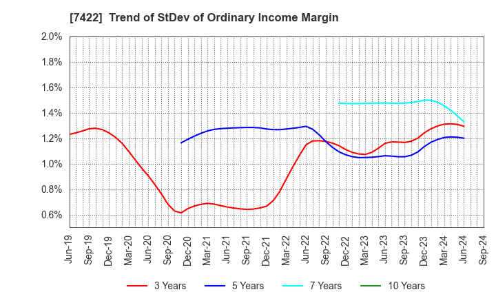 7422 TOHO LAMAC CO.,LTD.: Trend of StDev of Ordinary Income Margin