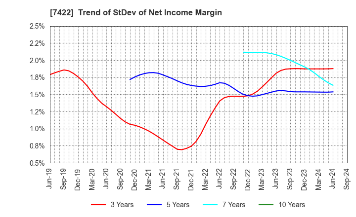 7422 TOHO LAMAC CO.,LTD.: Trend of StDev of Net Income Margin