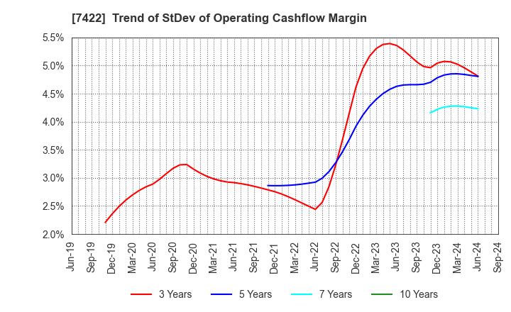 7422 TOHO LAMAC CO.,LTD.: Trend of StDev of Operating Cashflow Margin