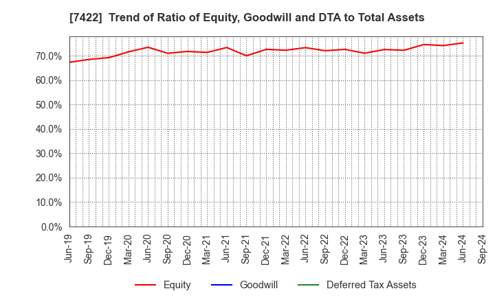 7422 TOHO LAMAC CO.,LTD.: Trend of Ratio of Equity, Goodwill and DTA to Total Assets