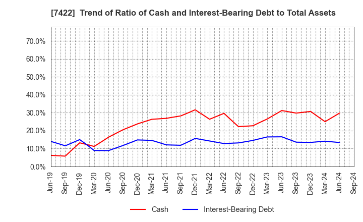 7422 TOHO LAMAC CO.,LTD.: Trend of Ratio of Cash and Interest-Bearing Debt to Total Assets