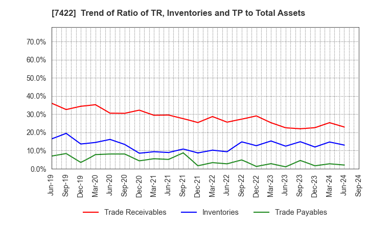 7422 TOHO LAMAC CO.,LTD.: Trend of Ratio of TR, Inventories and TP to Total Assets