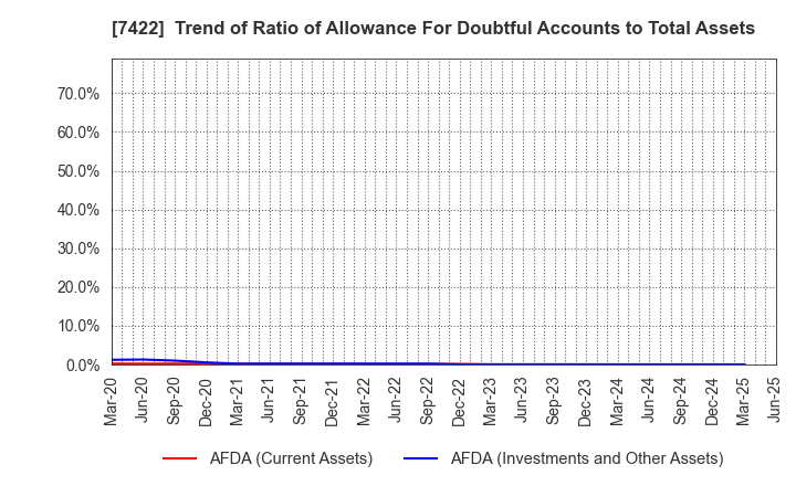7422 TOHO LAMAC CO.,LTD.: Trend of Ratio of Allowance For Doubtful Accounts to Total Assets