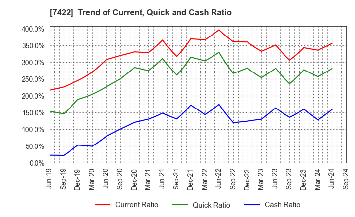 7422 TOHO LAMAC CO.,LTD.: Trend of Current, Quick and Cash Ratio