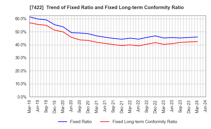 7422 TOHO LAMAC CO.,LTD.: Trend of Fixed Ratio and Fixed Long-term Conformity Ratio