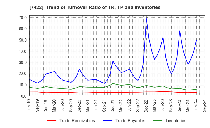 7422 TOHO LAMAC CO.,LTD.: Trend of Turnover Ratio of TR, TP and Inventories