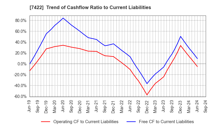 7422 TOHO LAMAC CO.,LTD.: Trend of Cashflow Ratio to Current Liabilities