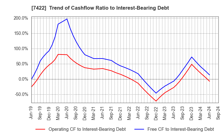 7422 TOHO LAMAC CO.,LTD.: Trend of Cashflow Ratio to Interest-Bearing Debt