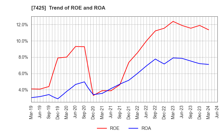 7425 HATSUHO SHOUJI CO.,LTD.: Trend of ROE and ROA