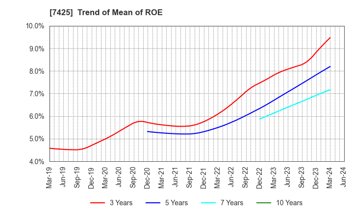 7425 HATSUHO SHOUJI CO.,LTD.: Trend of Mean of ROE