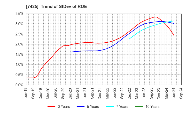 7425 HATSUHO SHOUJI CO.,LTD.: Trend of StDev of ROE