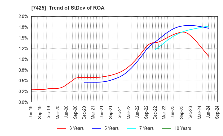 7425 HATSUHO SHOUJI CO.,LTD.: Trend of StDev of ROA