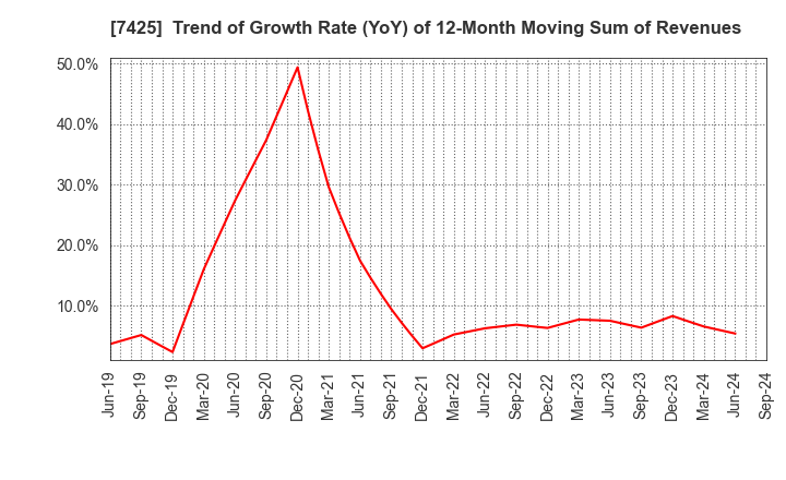 7425 HATSUHO SHOUJI CO.,LTD.: Trend of Growth Rate (YoY) of 12-Month Moving Sum of Revenues