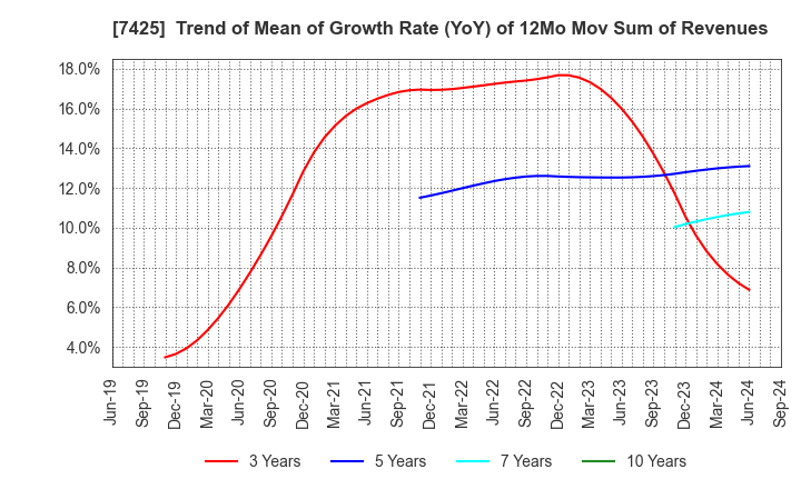 7425 HATSUHO SHOUJI CO.,LTD.: Trend of Mean of Growth Rate (YoY) of 12Mo Mov Sum of Revenues