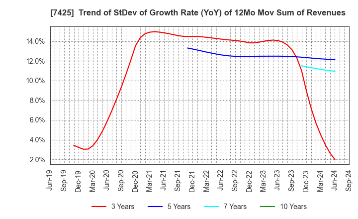 7425 HATSUHO SHOUJI CO.,LTD.: Trend of StDev of Growth Rate (YoY) of 12Mo Mov Sum of Revenues