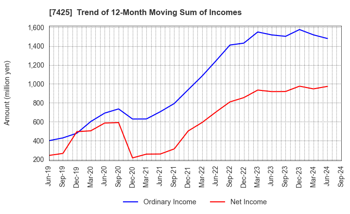 7425 HATSUHO SHOUJI CO.,LTD.: Trend of 12-Month Moving Sum of Incomes