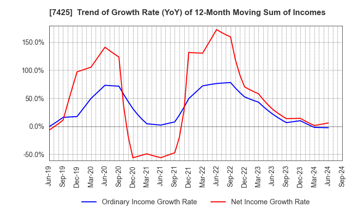 7425 HATSUHO SHOUJI CO.,LTD.: Trend of Growth Rate (YoY) of 12-Month Moving Sum of Incomes