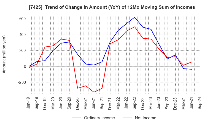 7425 HATSUHO SHOUJI CO.,LTD.: Trend of Change in Amount (YoY) of 12Mo Moving Sum of Incomes