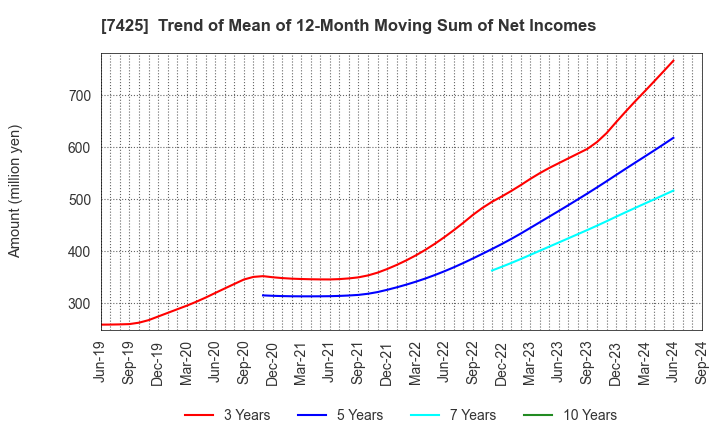 7425 HATSUHO SHOUJI CO.,LTD.: Trend of Mean of 12-Month Moving Sum of Net Incomes