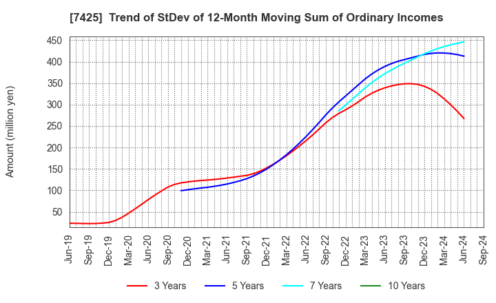 7425 HATSUHO SHOUJI CO.,LTD.: Trend of StDev of 12-Month Moving Sum of Ordinary Incomes