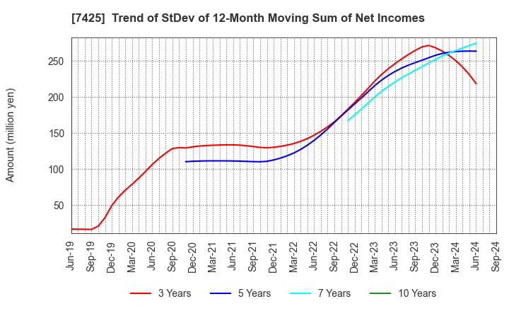 7425 HATSUHO SHOUJI CO.,LTD.: Trend of StDev of 12-Month Moving Sum of Net Incomes