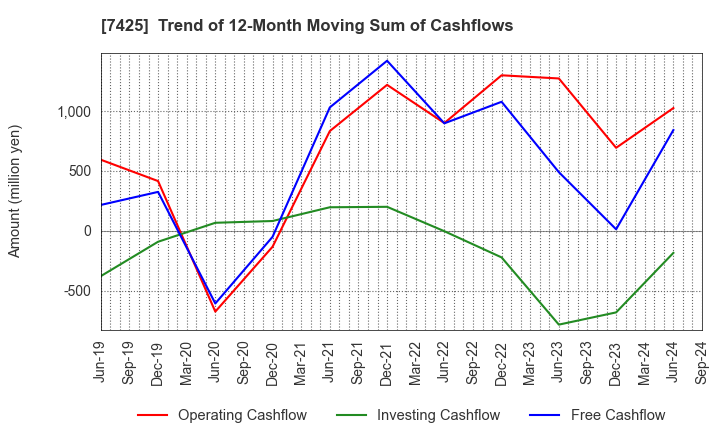 7425 HATSUHO SHOUJI CO.,LTD.: Trend of 12-Month Moving Sum of Cashflows