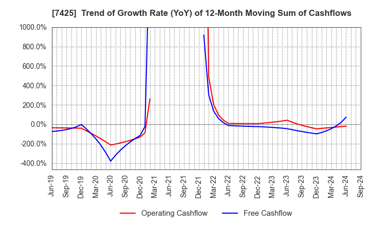 7425 HATSUHO SHOUJI CO.,LTD.: Trend of Growth Rate (YoY) of 12-Month Moving Sum of Cashflows